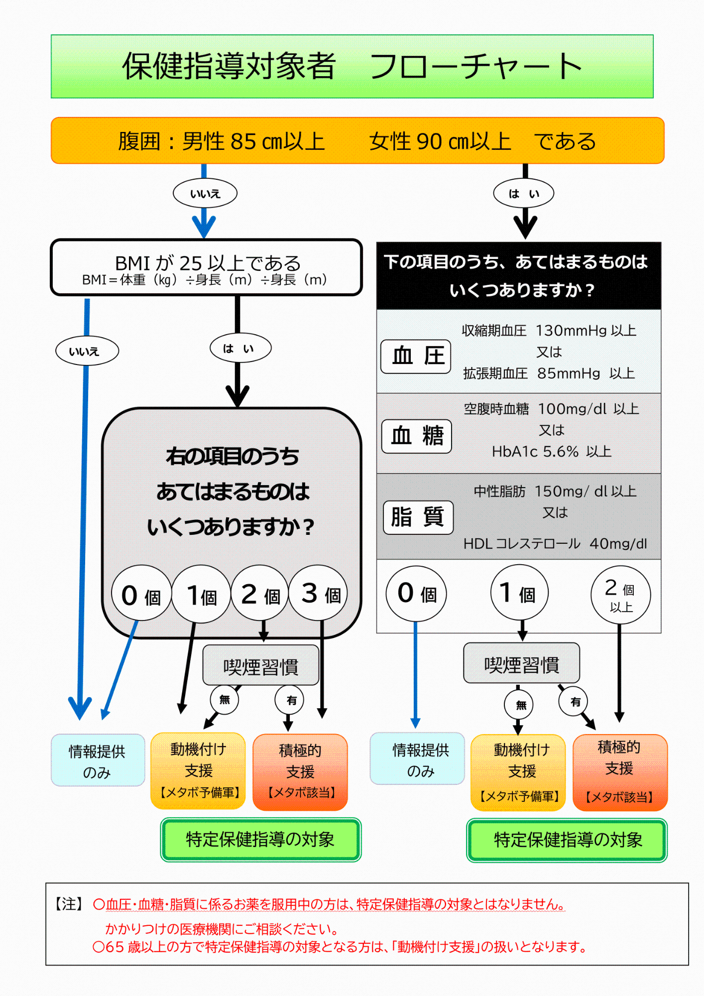 特定保健指導対象者フロー