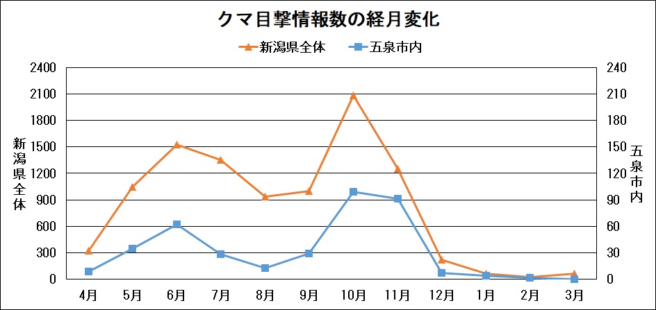 クマ目撃情報数の経月変化グラフ