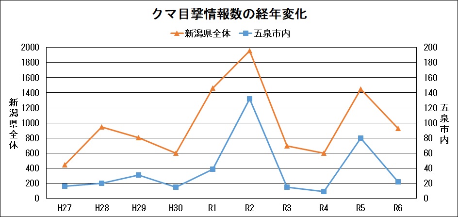 クマ目撃情報数の経年変化グラフ