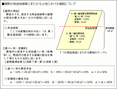 復数の用途地域等にまたがる土地における規制についてのイラスト