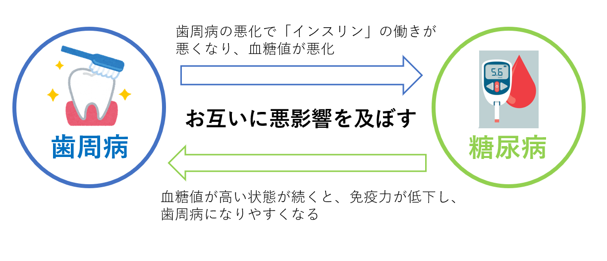 歯周病と糖尿病の関係