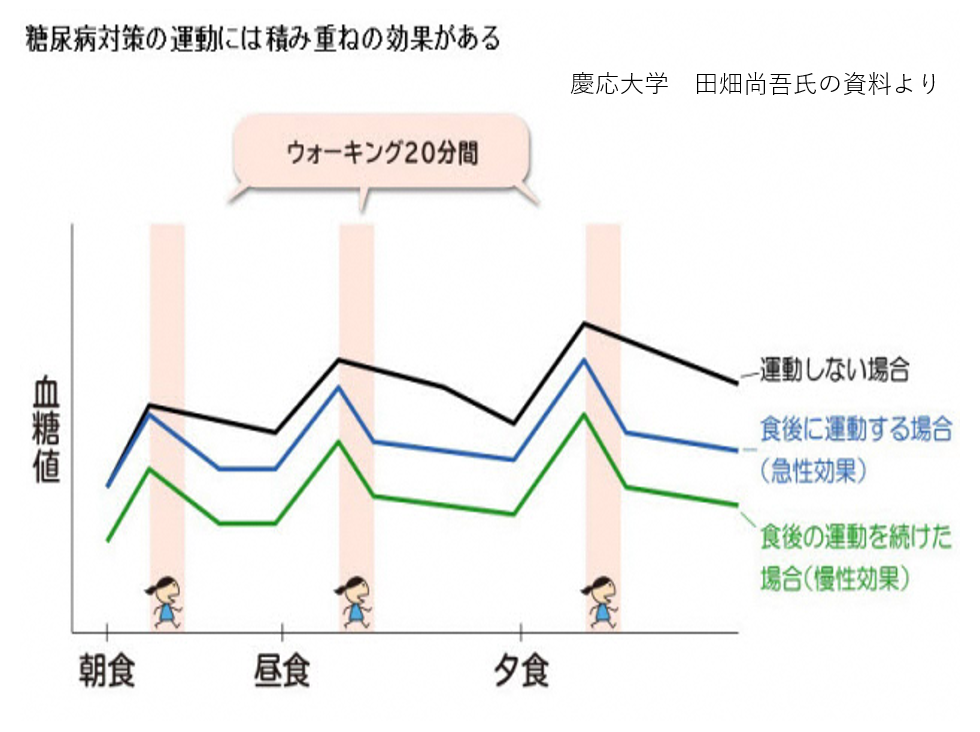 糖尿病 運動 2