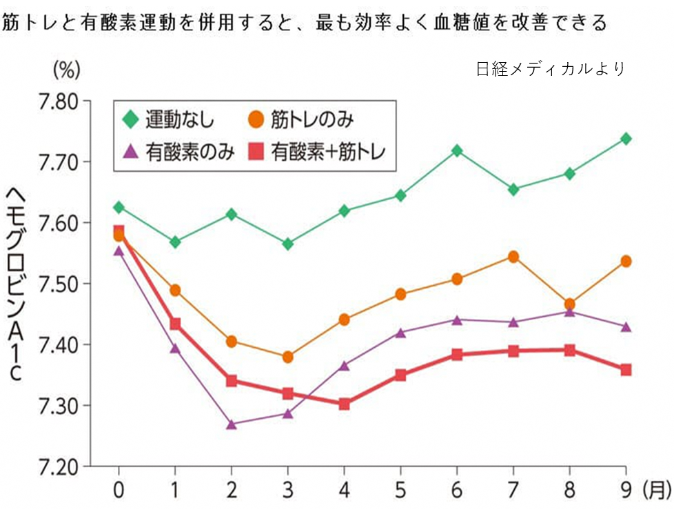 糖尿病 運動 3