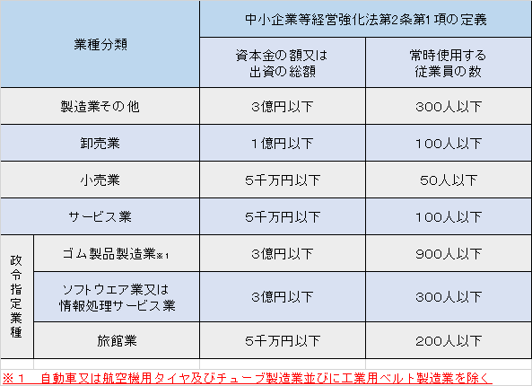対象となる中小企業者