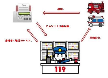 ファクスによる119番通報のフローチャートのイラスト