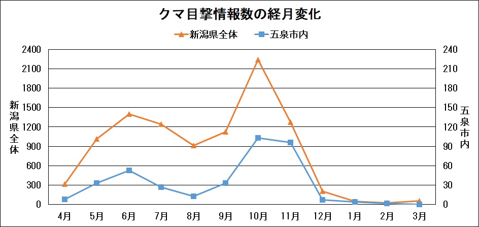 クマ目撃情報数の経月変化グラフ