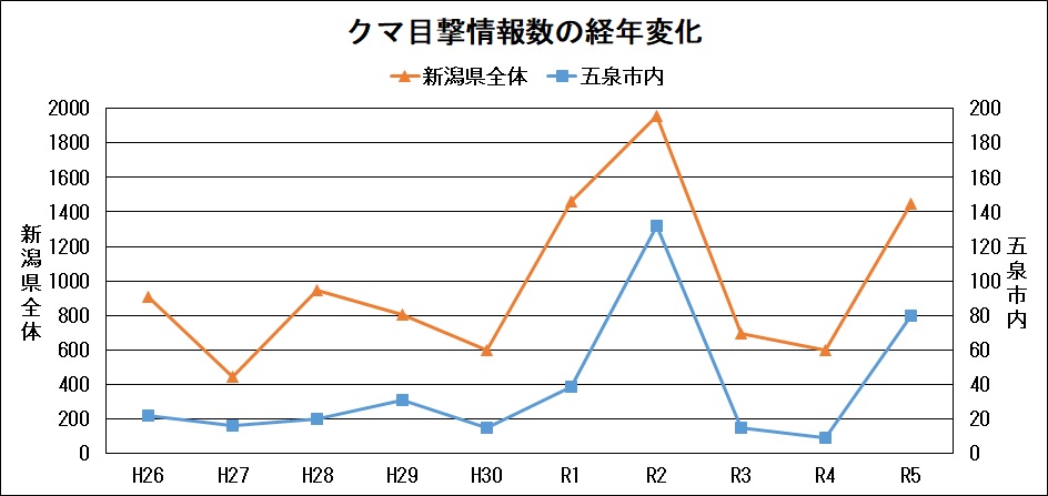 クマ目撃情報数の経年変化グラフ