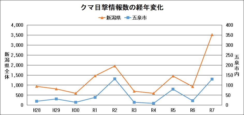 クマ目撃情報数の経年変化グラフ