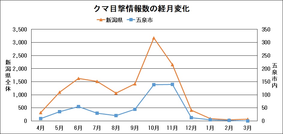 クマ目撃情報数の経月変化グラフ