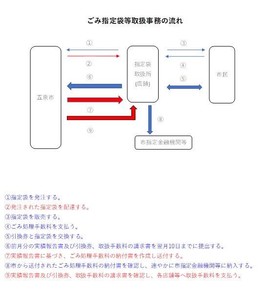 ごみ指定袋等取扱事務の流れ