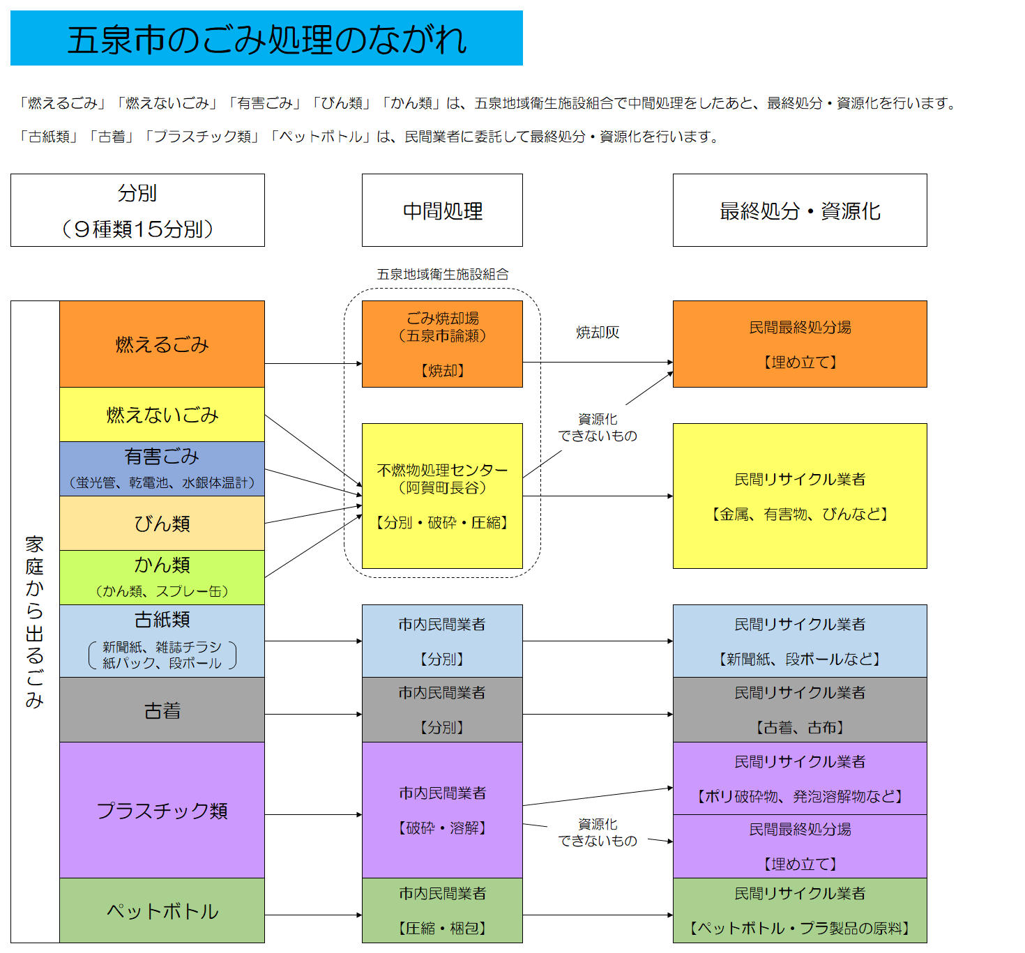 五泉市のごみ処理のながれ