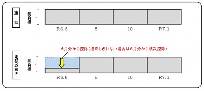 普通徴収に係る定額減税