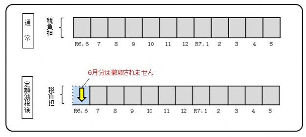 特別徴収に係る定額減税