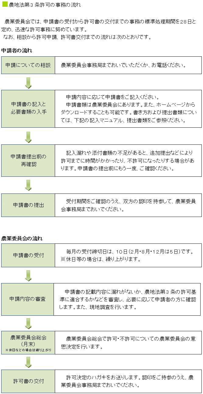 農地法第3条の許可申請のイラスト2