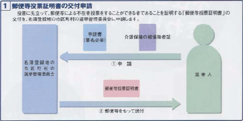 郵便等投票証明書の交付申請の流れのイラスト