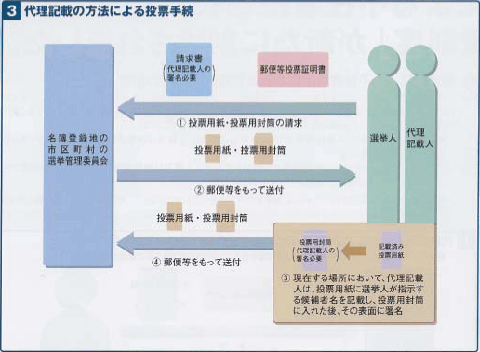 投票手続の流れのイラスト