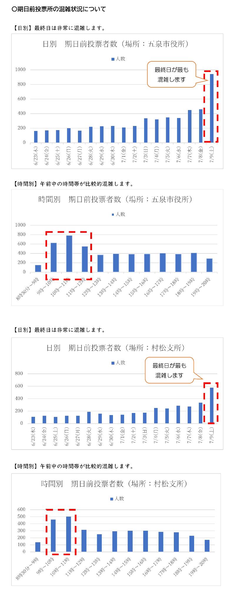 期日前投票所の混雑について