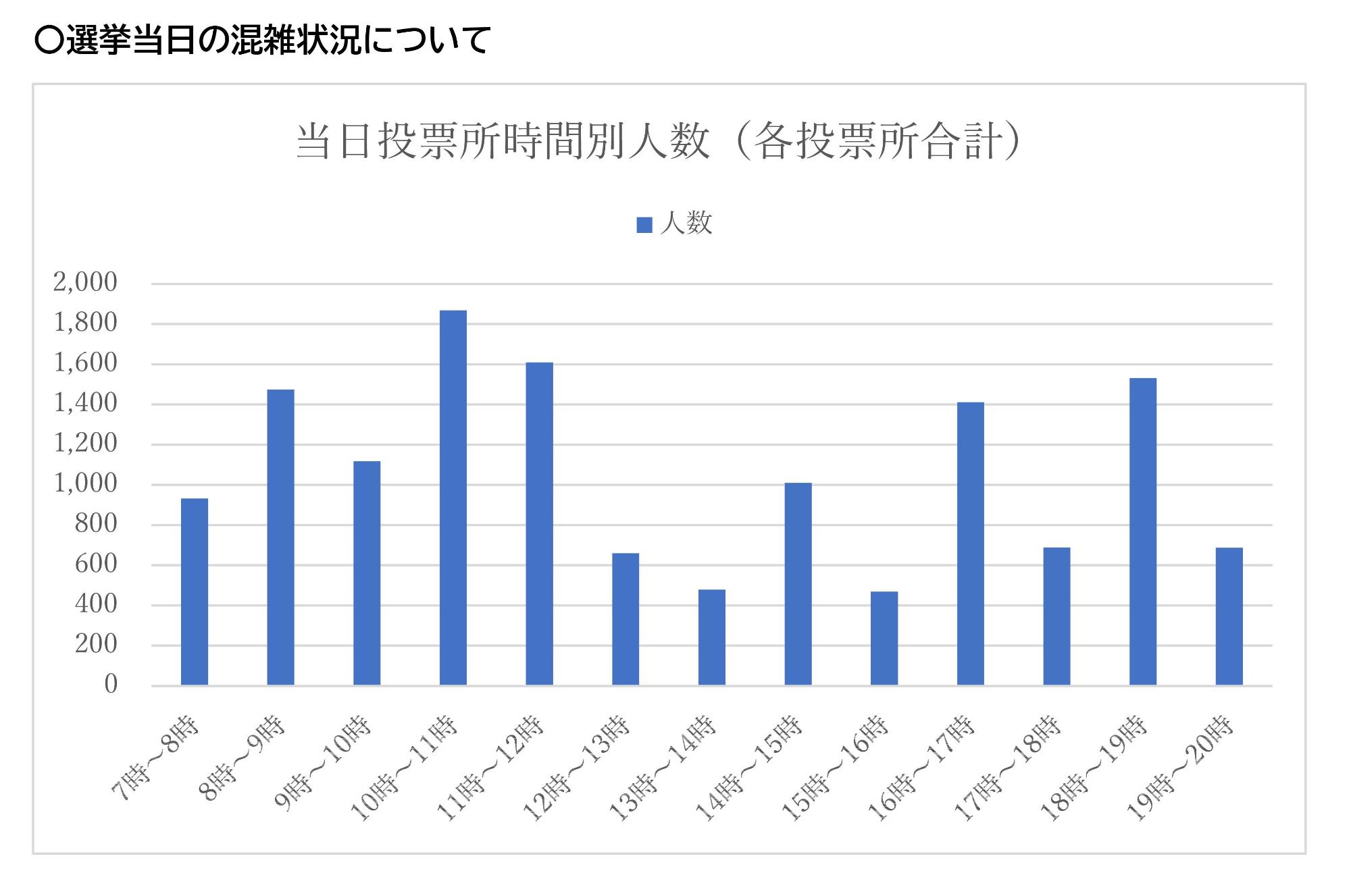 選挙当日の混雑状況について