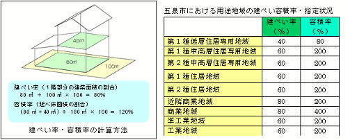 建ぺい率・容積率の計算方法のイラストと五泉市における用途地域の建ぺい容積率・指定状況の表