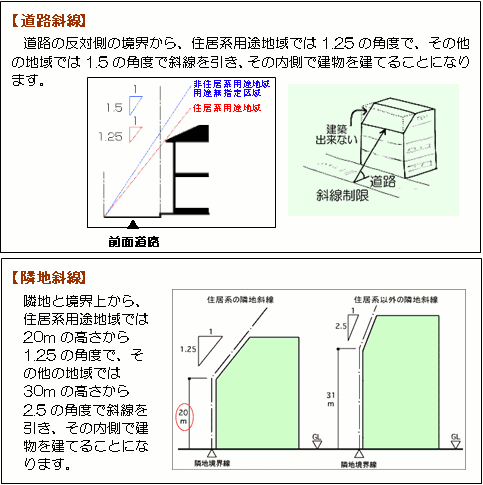 道路斜線と隣地斜線のイラスト