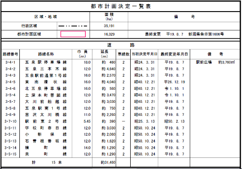 凡例 都市計画道路等