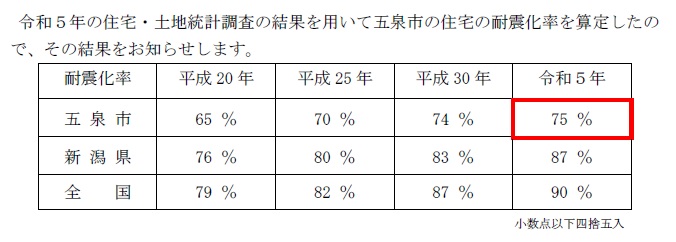 令和５年の住宅の耐震化率