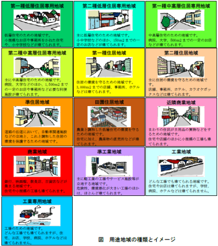 用途地域の種類とイメージ