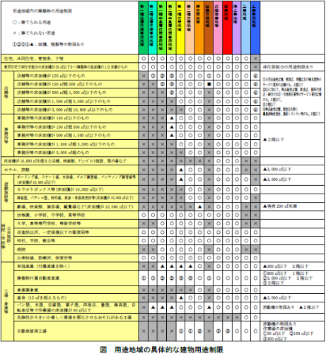 用途地域の建物用途制限