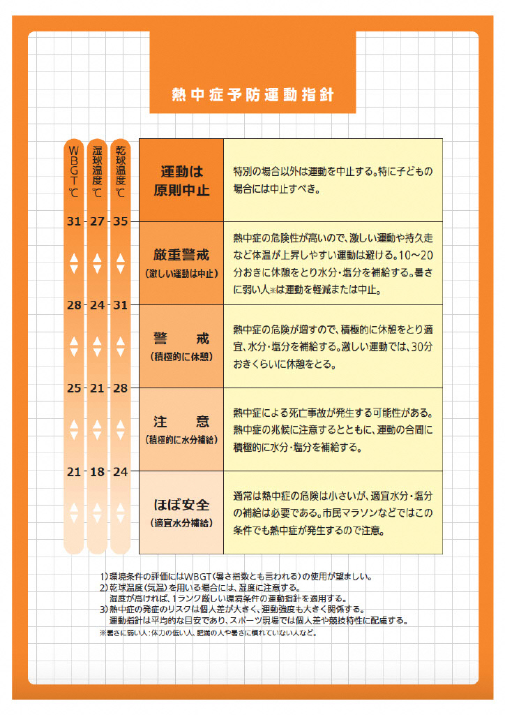 熱中症予防運動指針