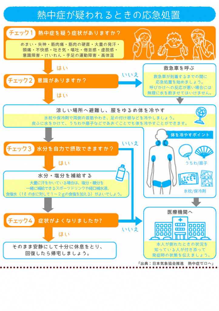 応急処置