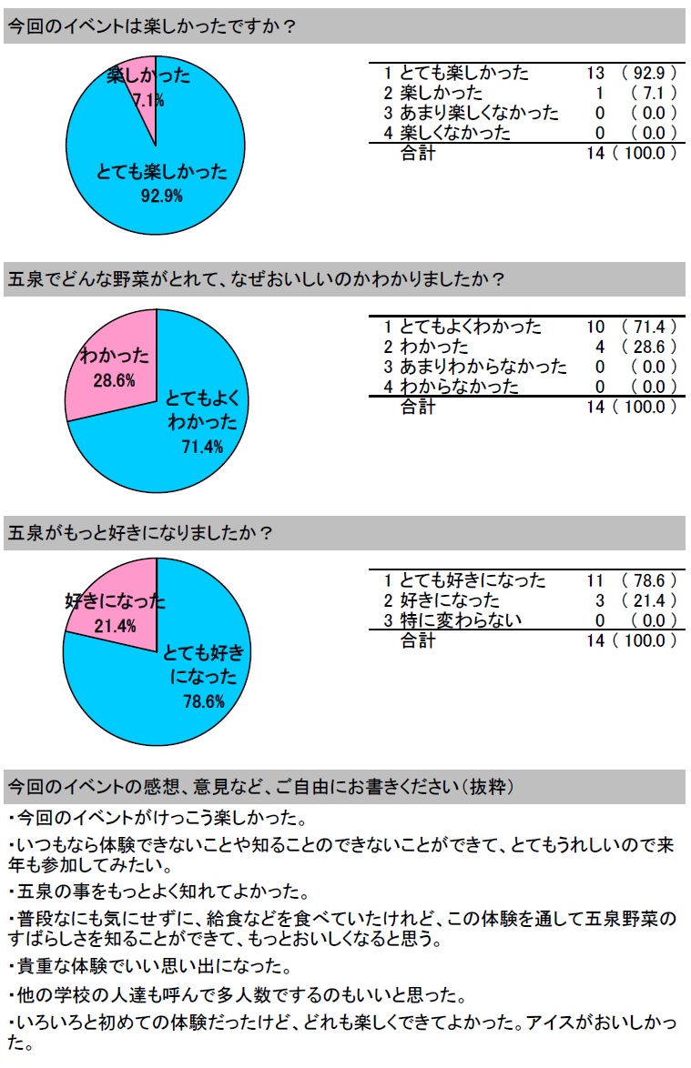 アンケート結果小中学生