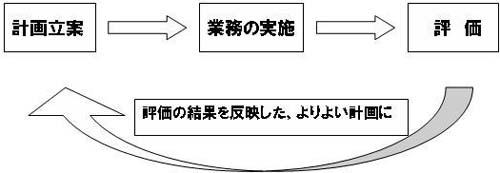 計画立案の後、業務の実施と評価をし、評価の結果を反映した、より良い計画に改善していくフローを表した図