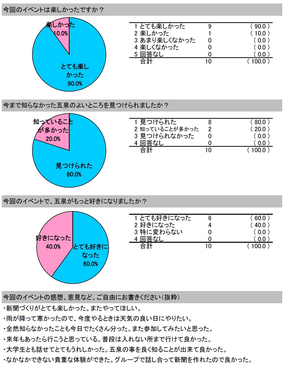 アンケート結果小中学生