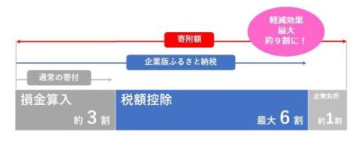 企業版ふるさと納税 軽減イメージ