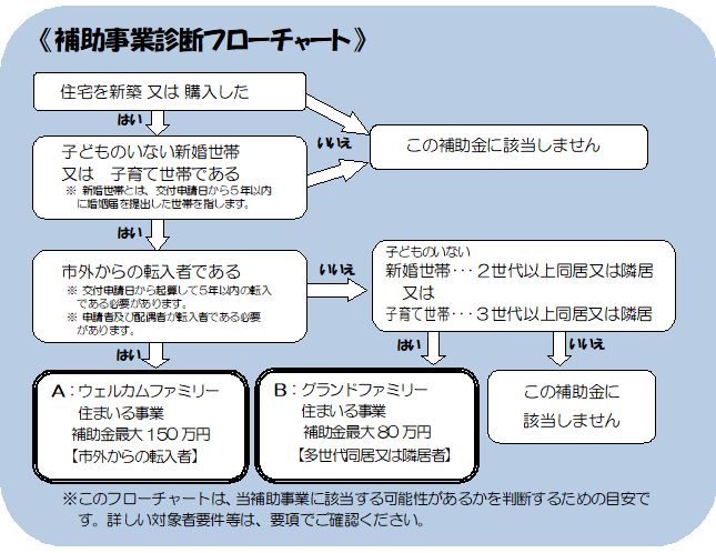 ファミリーすまいる住宅取得補助金フローチャート